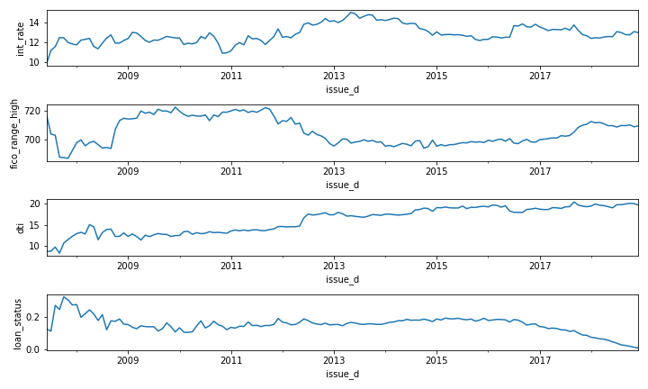 time series chart