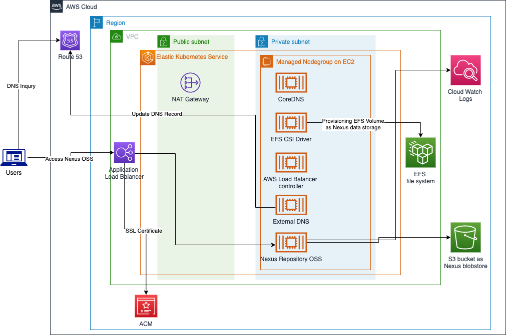 architecture diagram