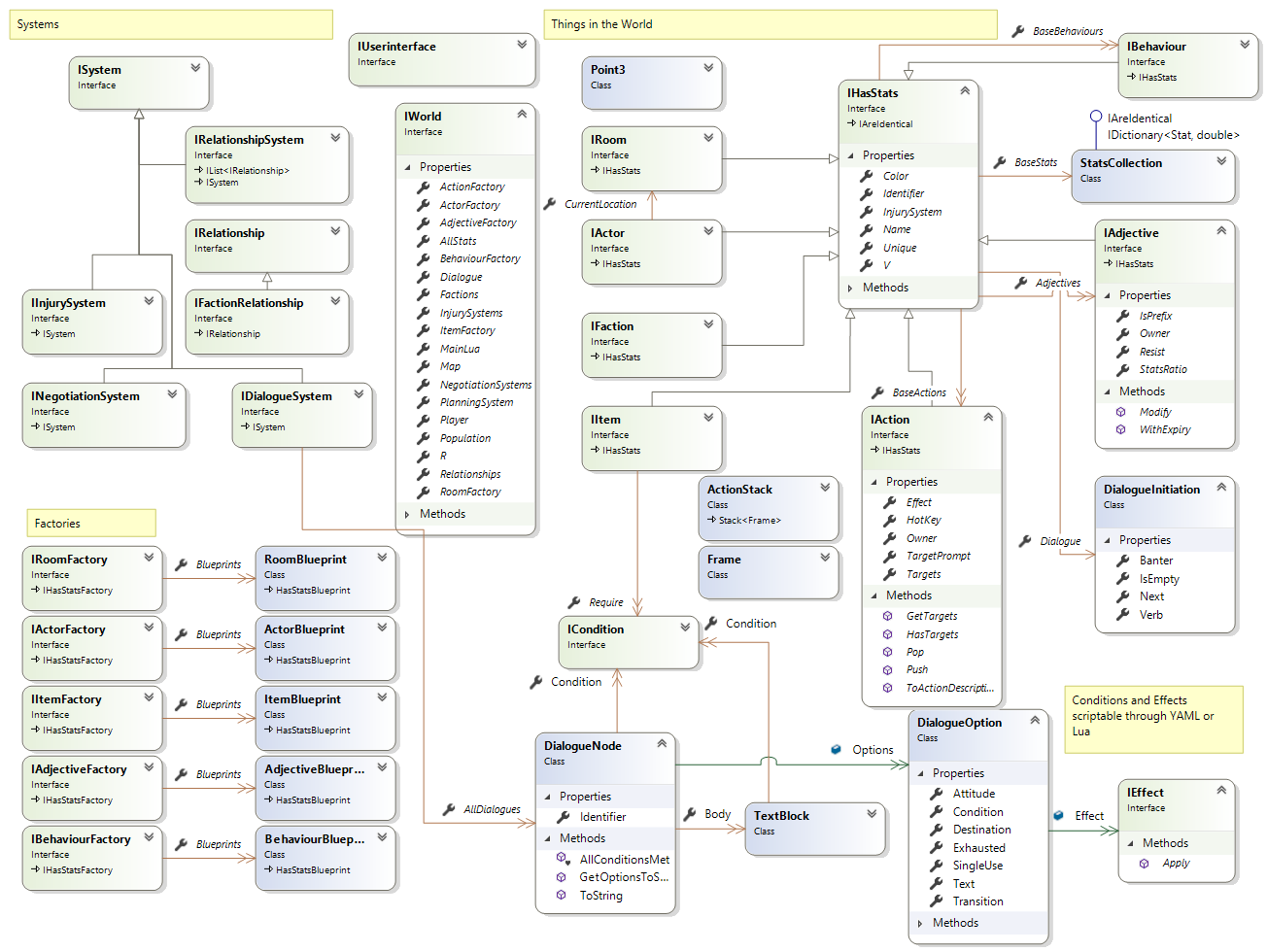 Overview of classes in game