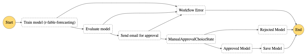 sfn-workflow