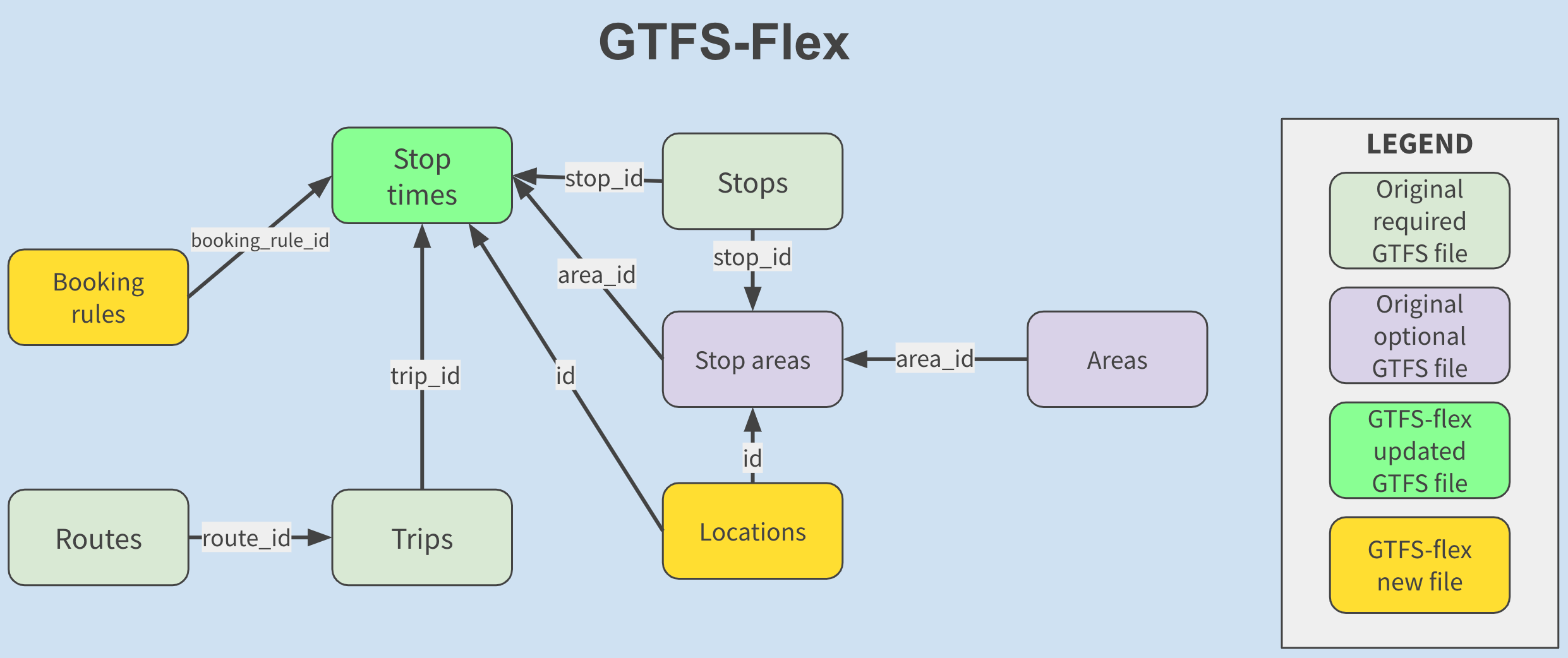 Diagram of added files in GTFS-Flex