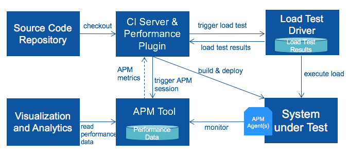 PerformanceRegressionTesting