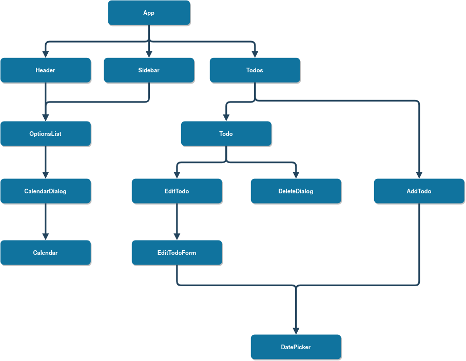 Diagrama