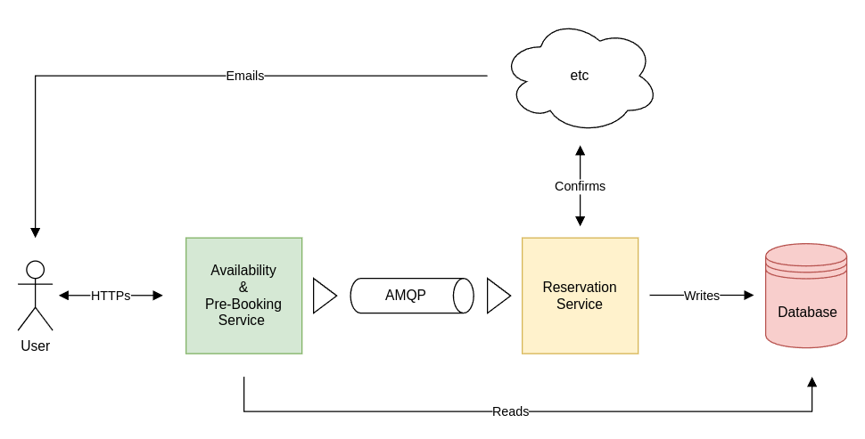 Solution Architecture