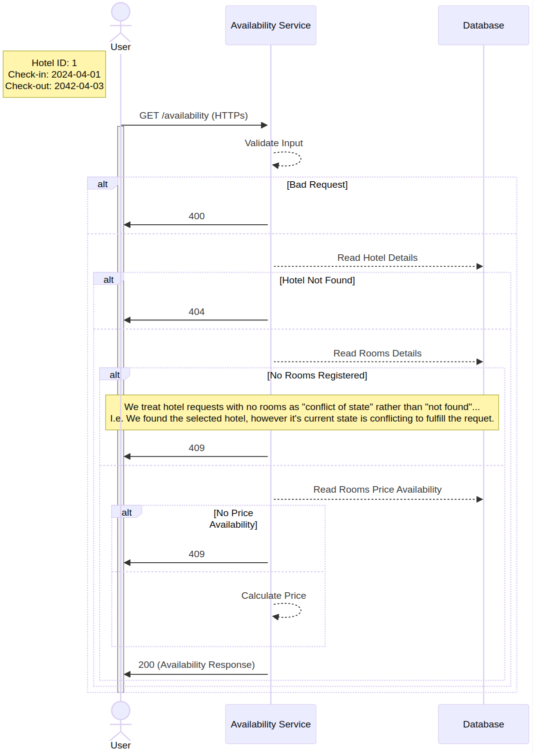 Availability Service Sequence Diagram