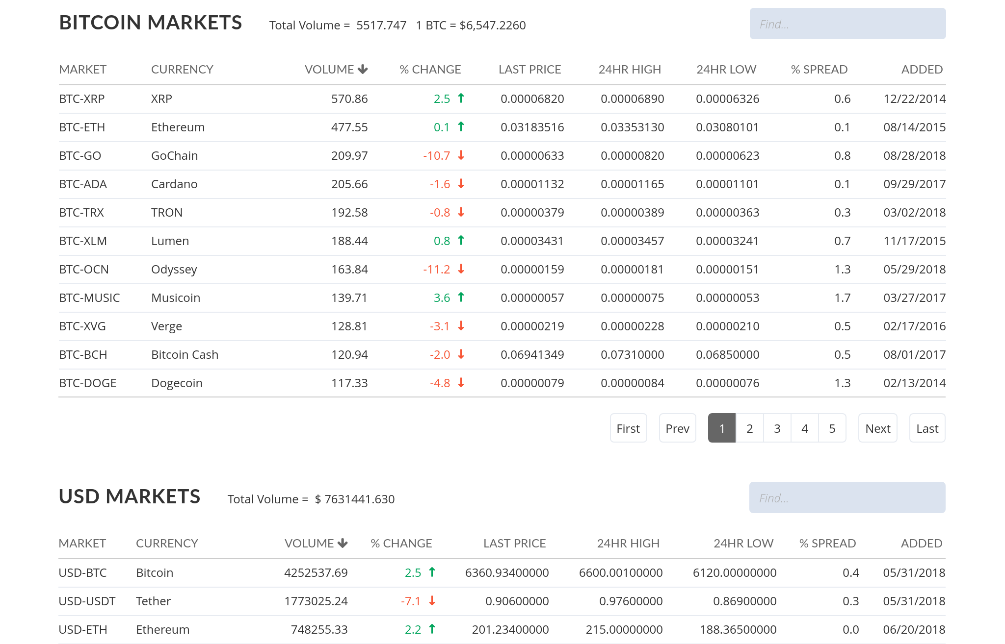 Markets