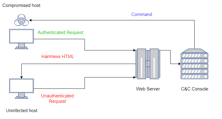 High level diagram