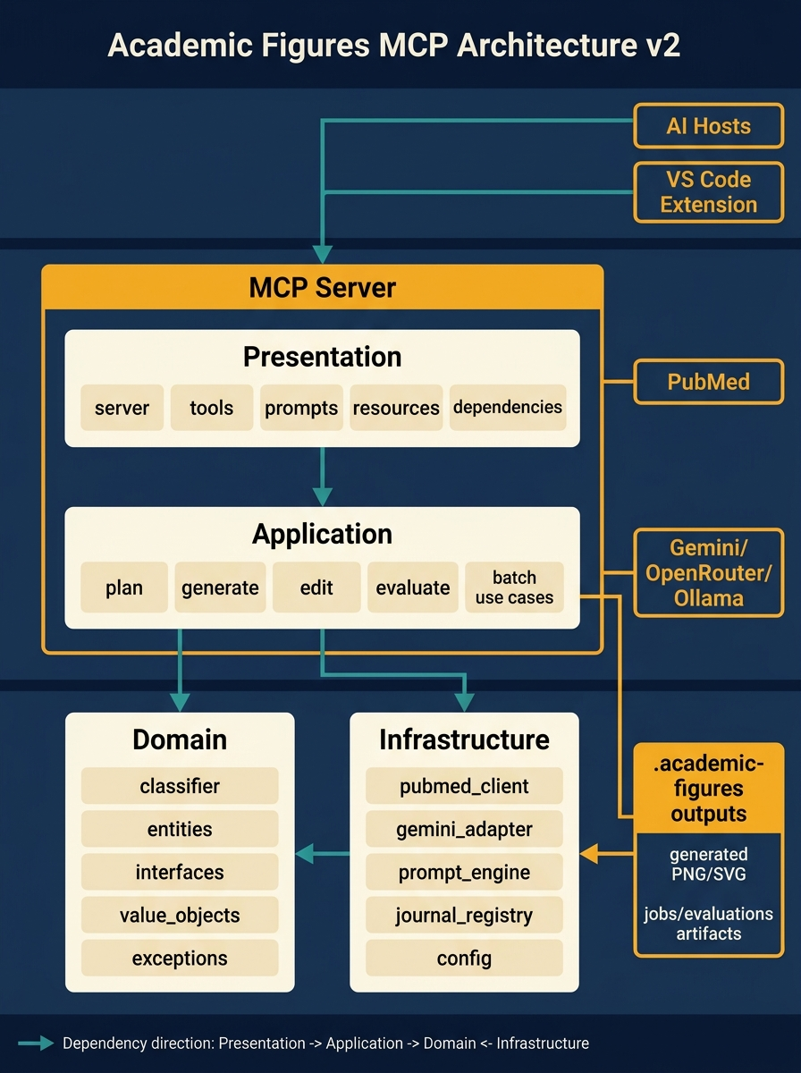 Academic Figures MCP architecture v2
