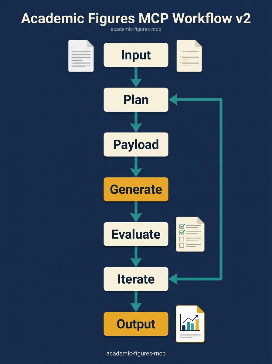Academic Figures MCP workflow flowchart