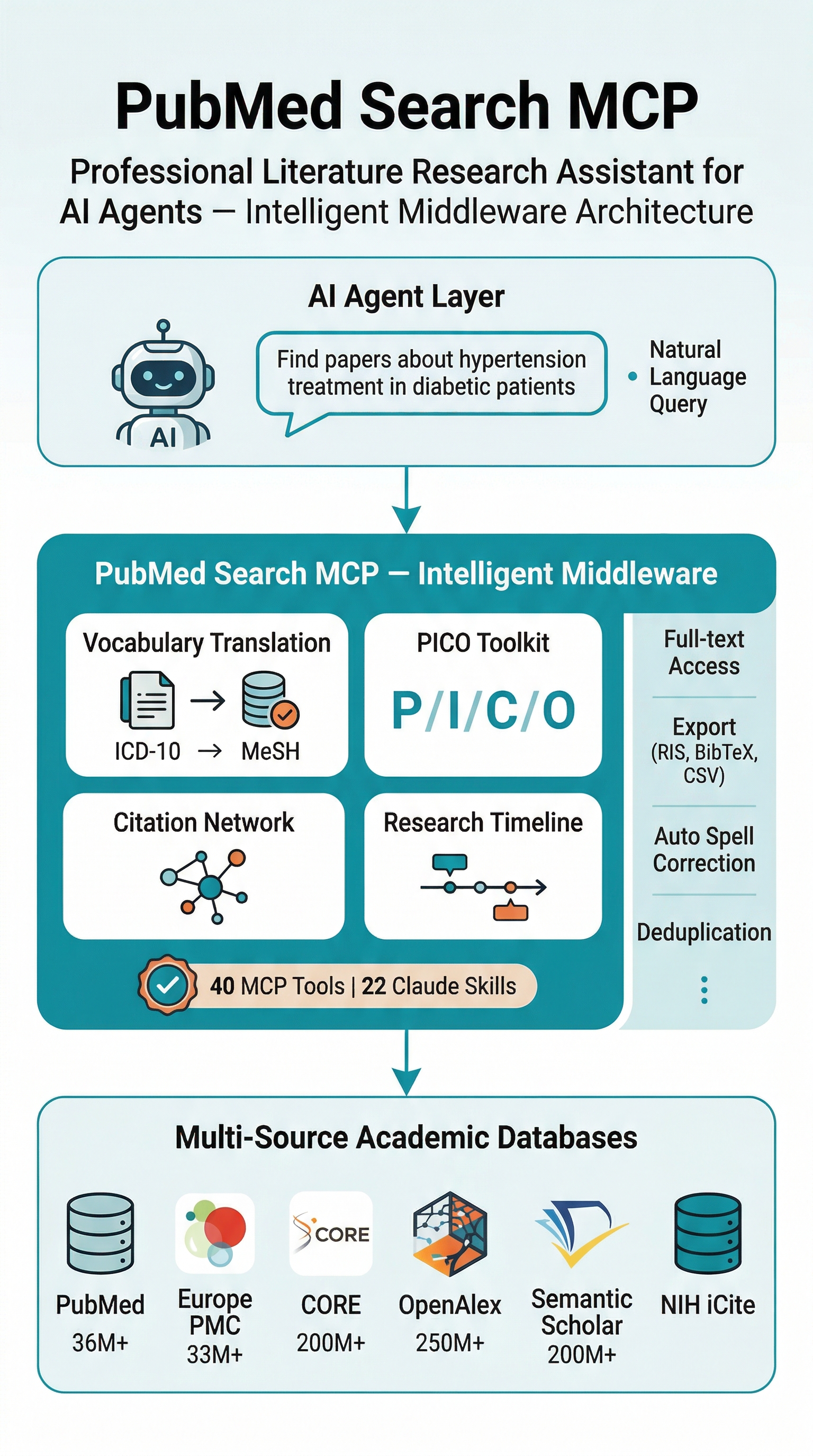 PubMed Search MCP Architecture