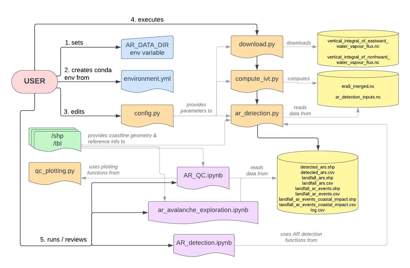 FLowchart figure