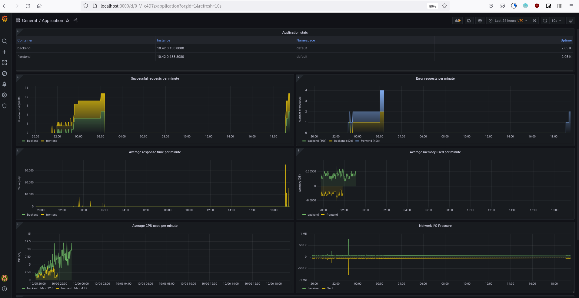 KPI monitoring dashboard