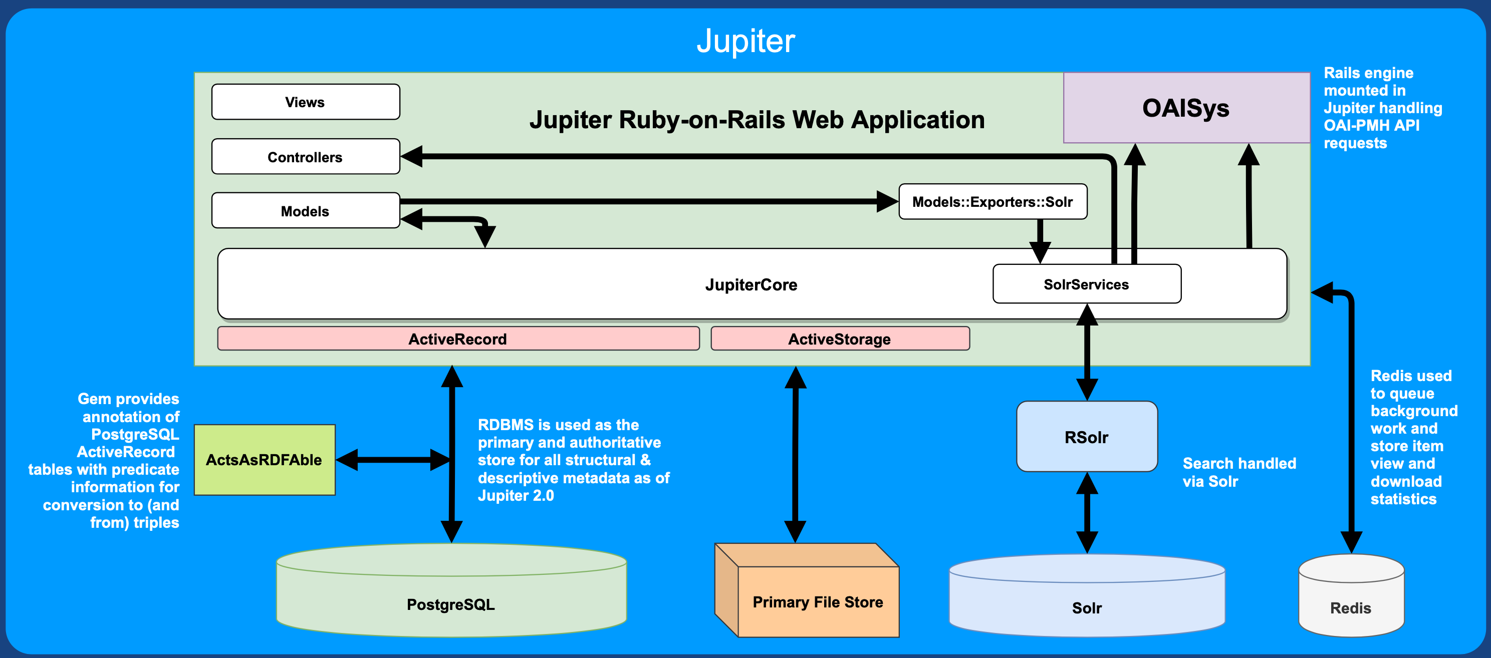 Jupiter Architecture Diagram