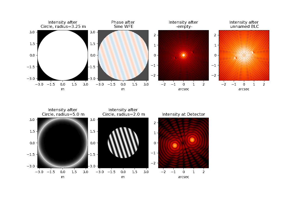 Simulation of speckles of varying frequency generated by a band-limited coronagraph