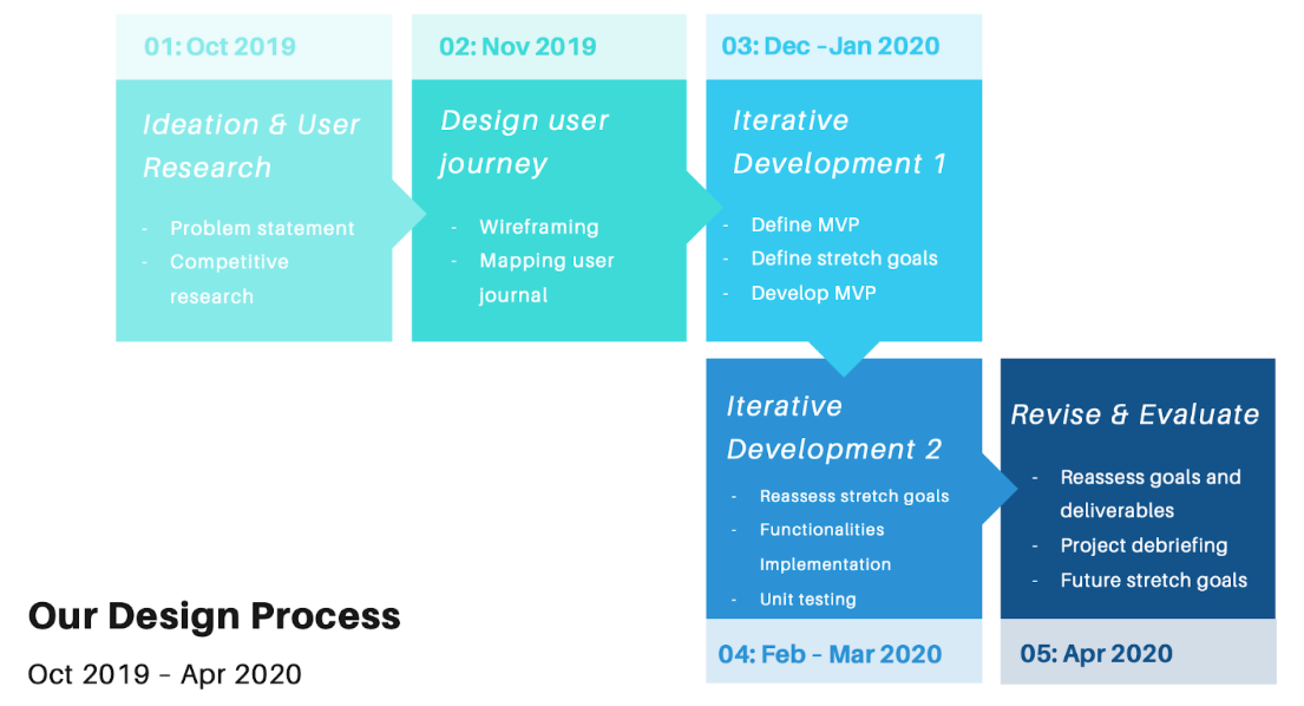 Deisgn Process