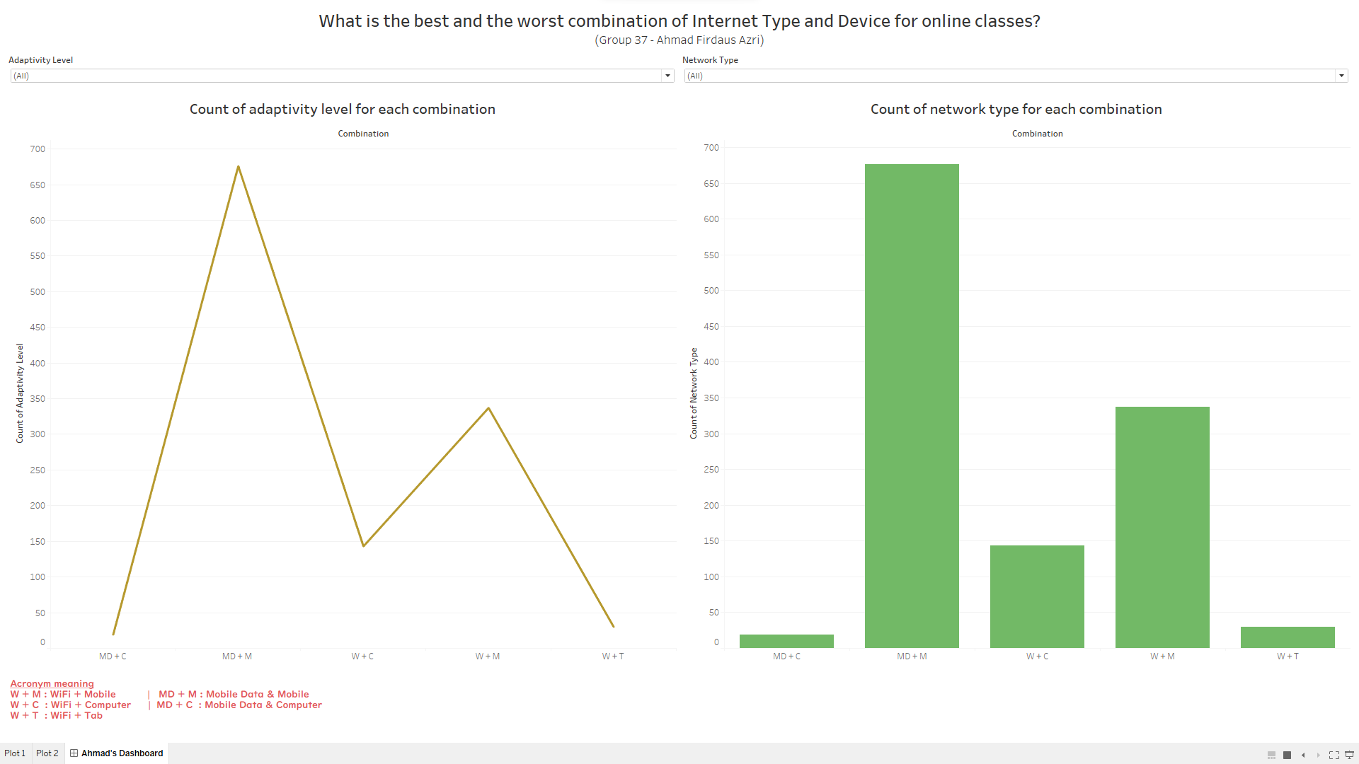 image of Ahmed's Tableau Dashboard