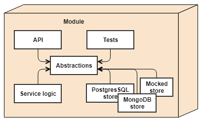 Module architecture