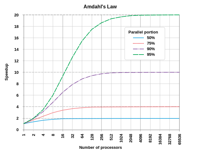 Diagram: Amdahl's Law