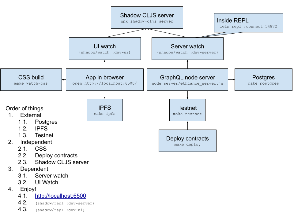 Ethlance components