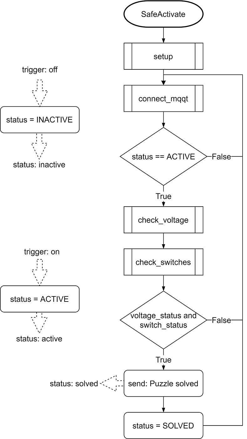 Safe Activate Flow Chart