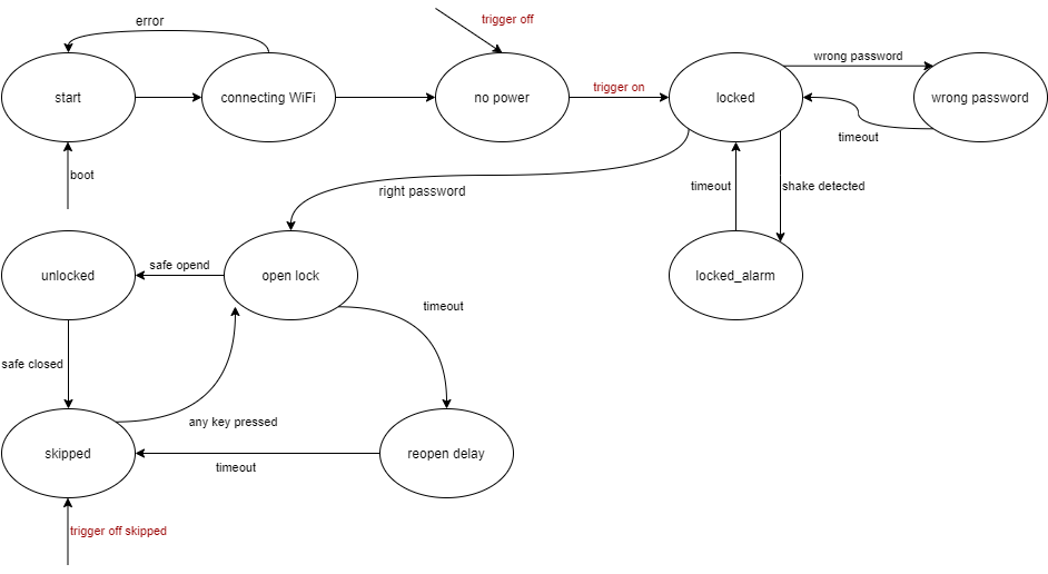 Safe Control State Machine