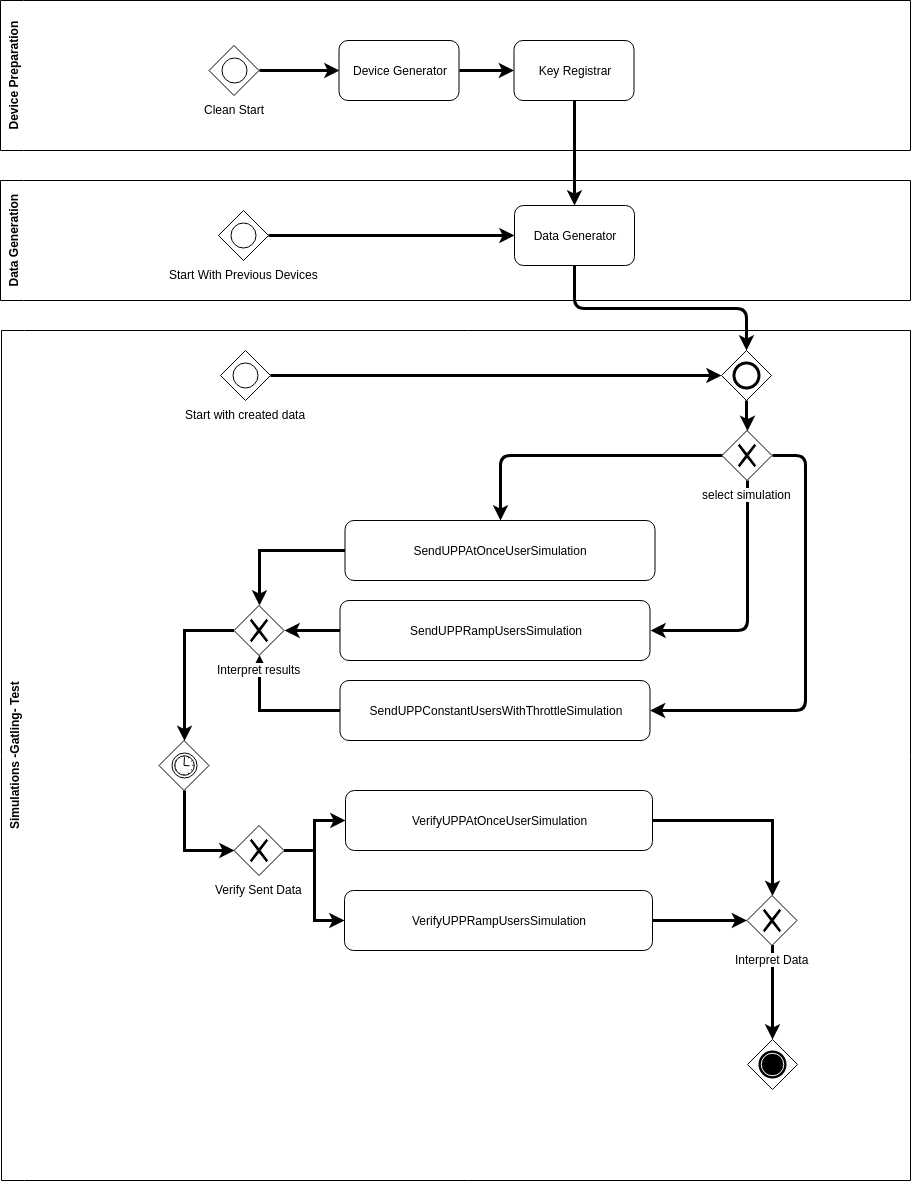 GitHub - ubirch/load-tests-sim: Load Testing Backend