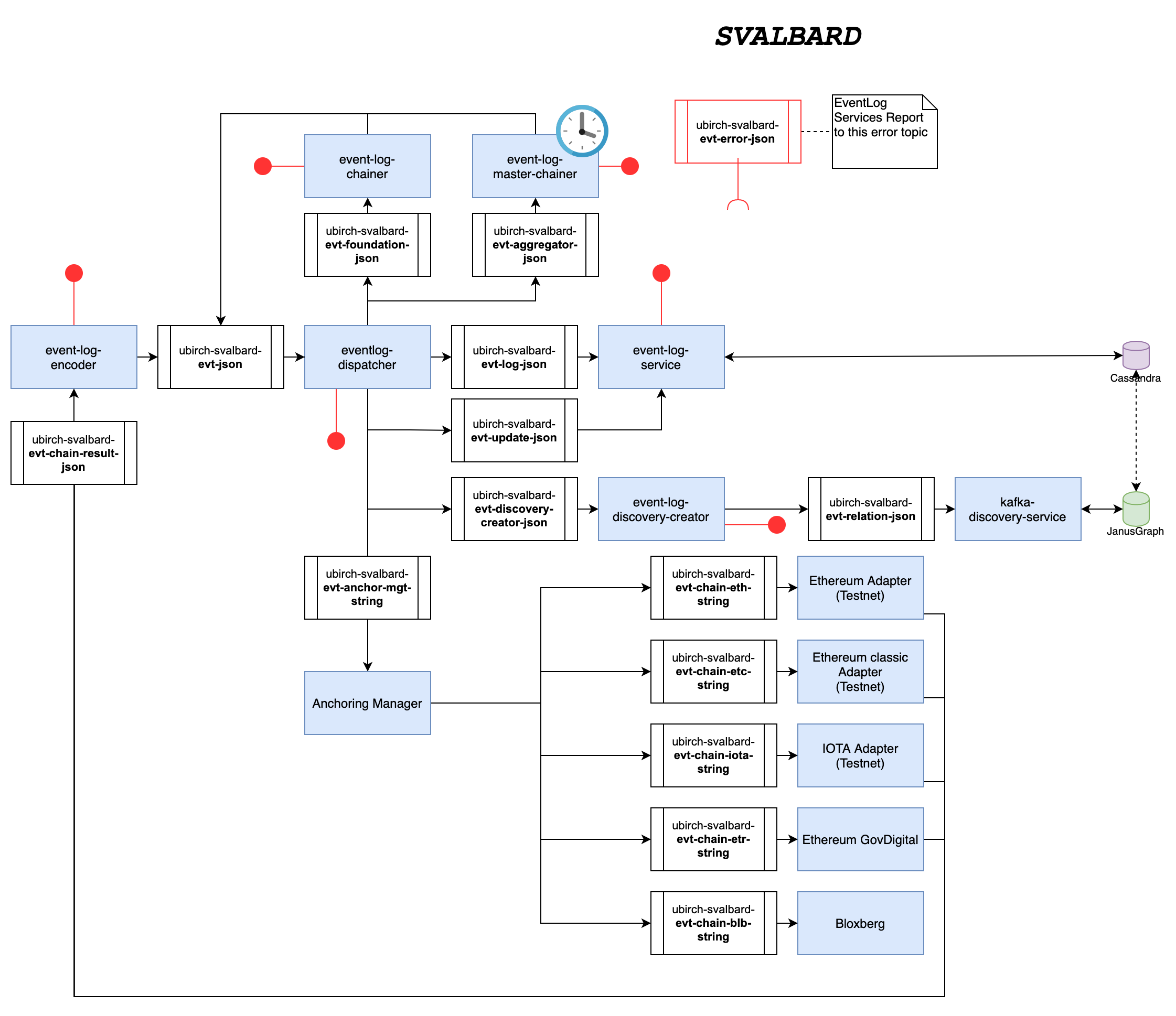 Event Log Components