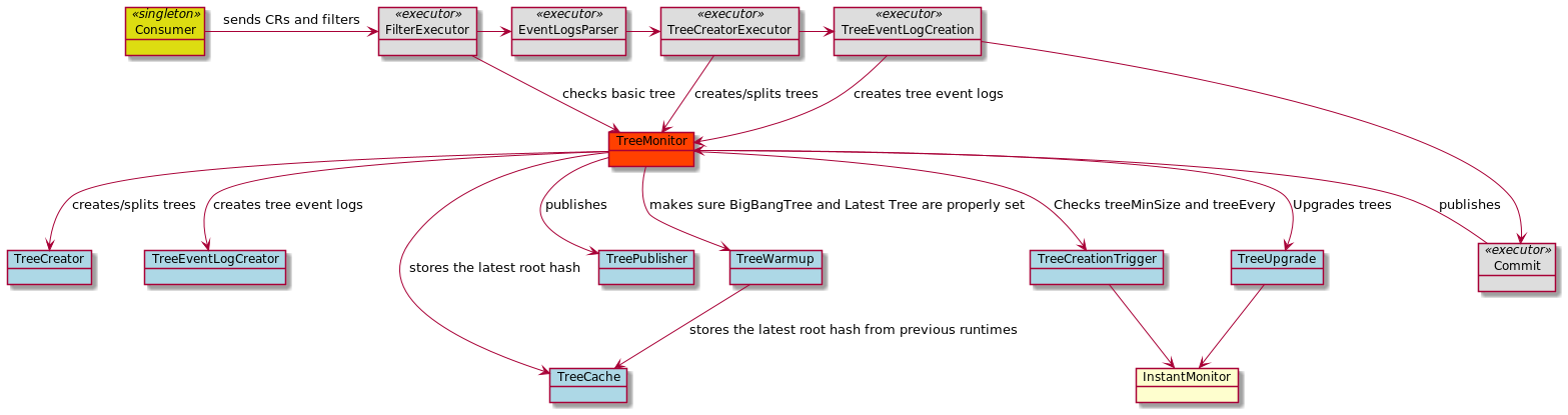 Event Log Chainer