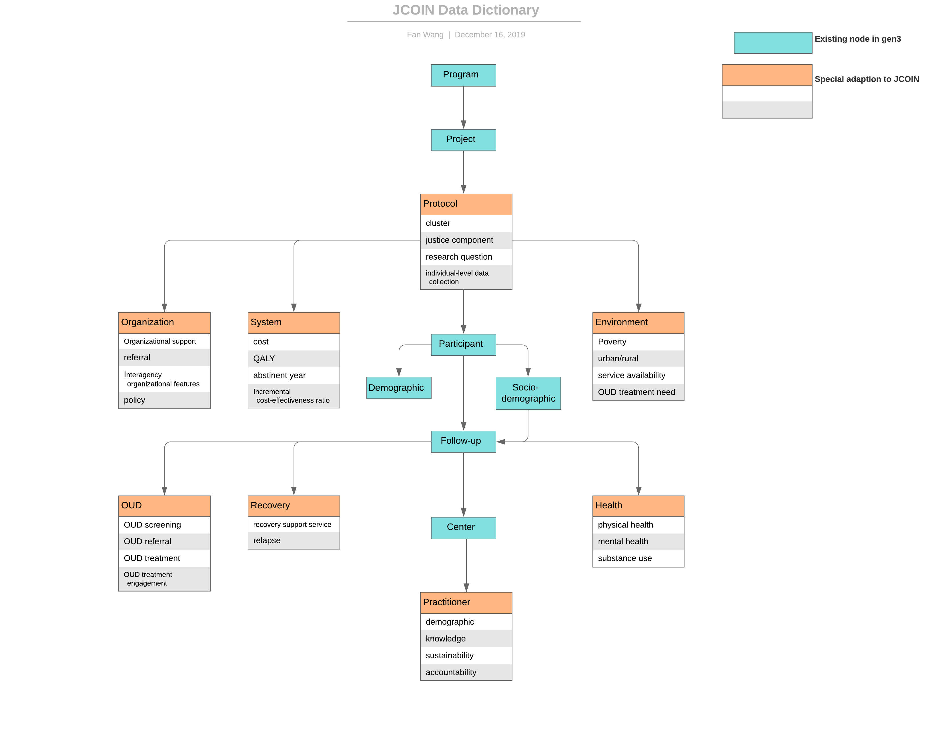 JCOIN Data Model