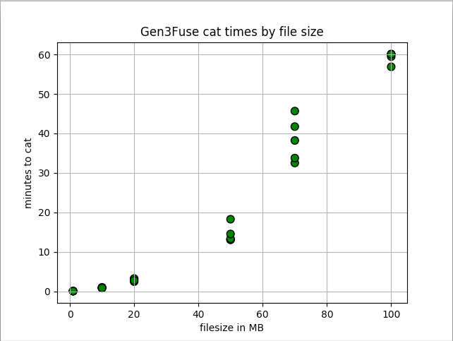 cat times by filesize