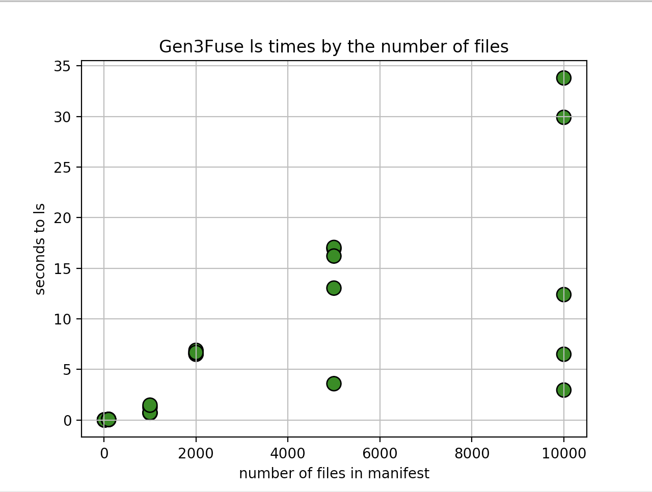 ls times by number of files