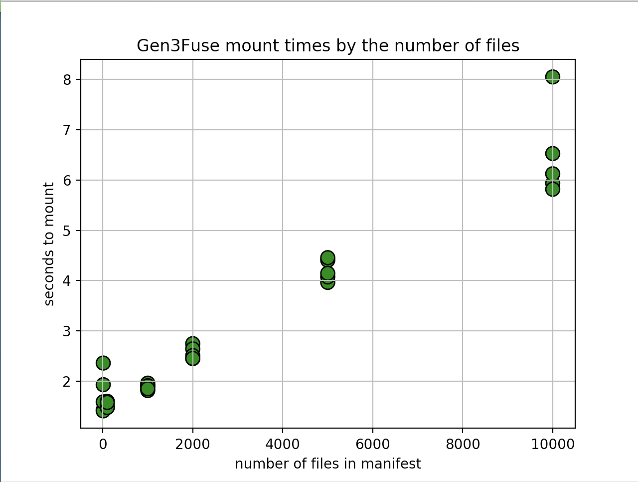 mount times by number of files