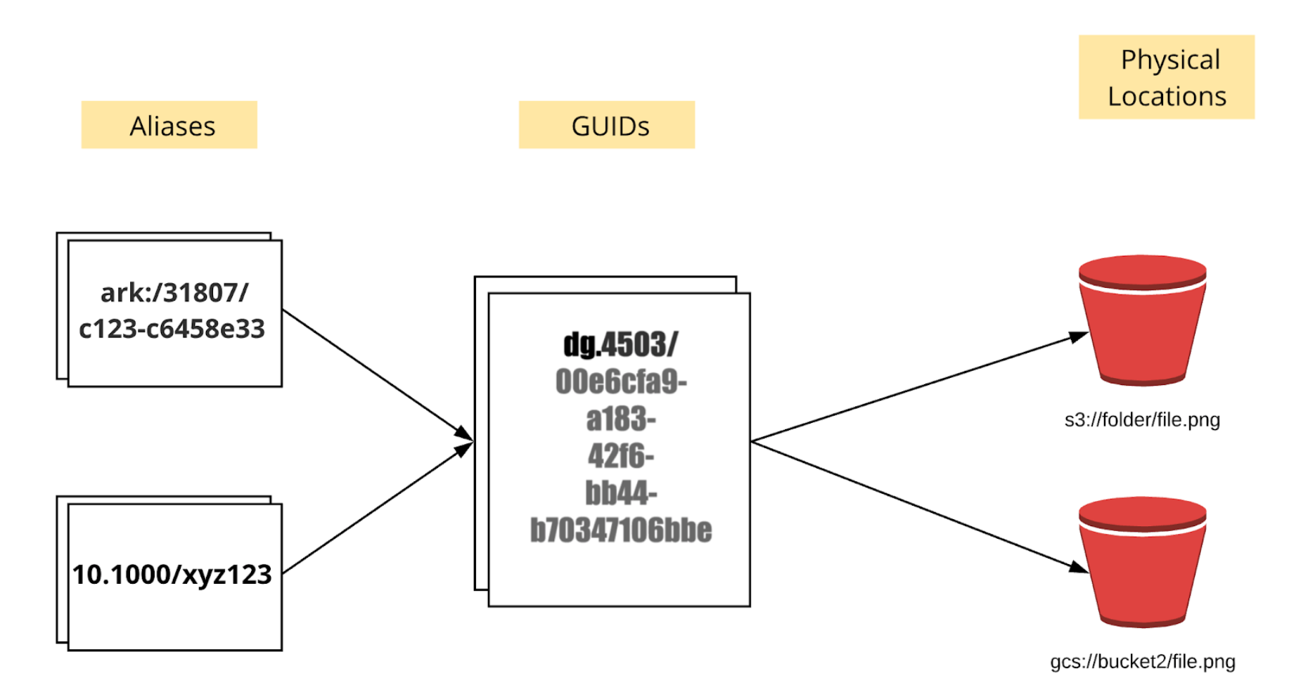 indexd GUIDs solution