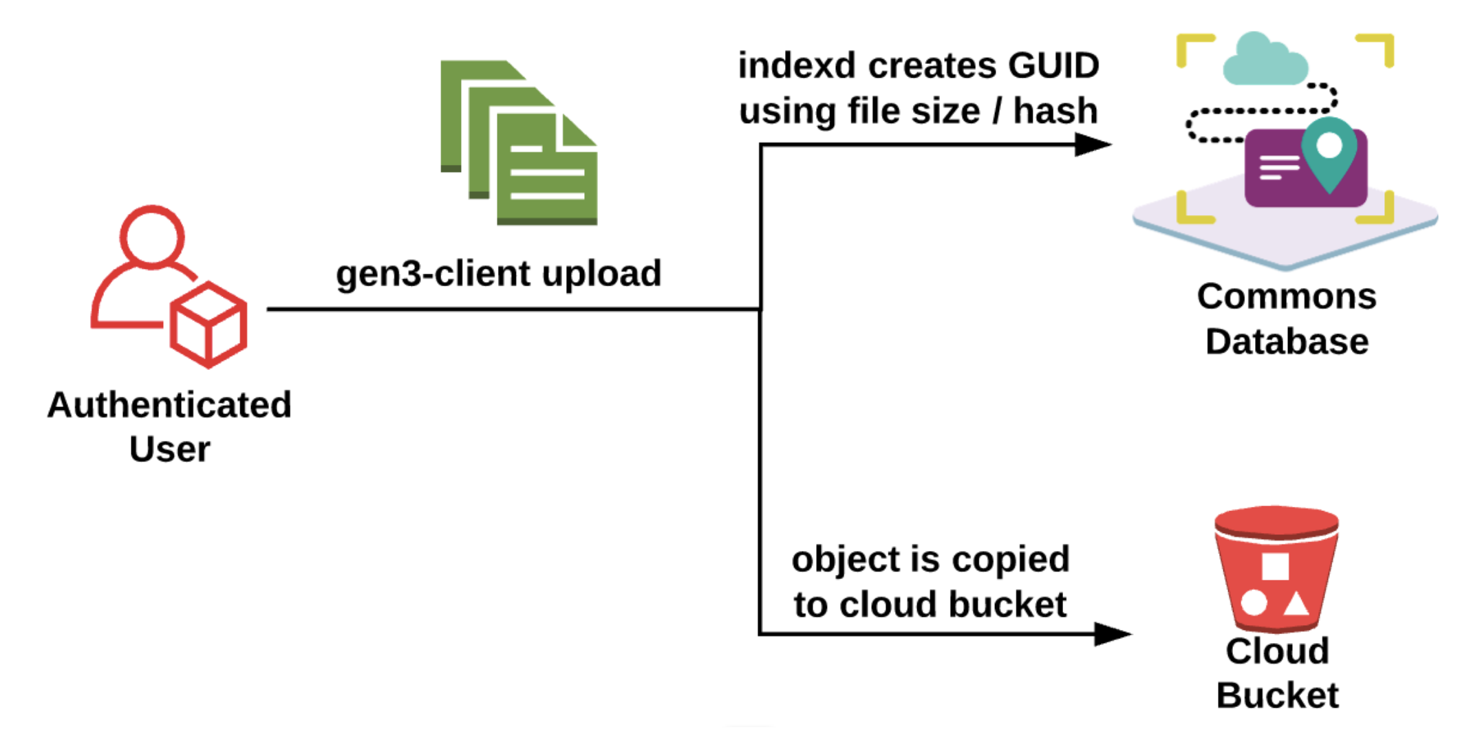 gen3-client Data Upload flow