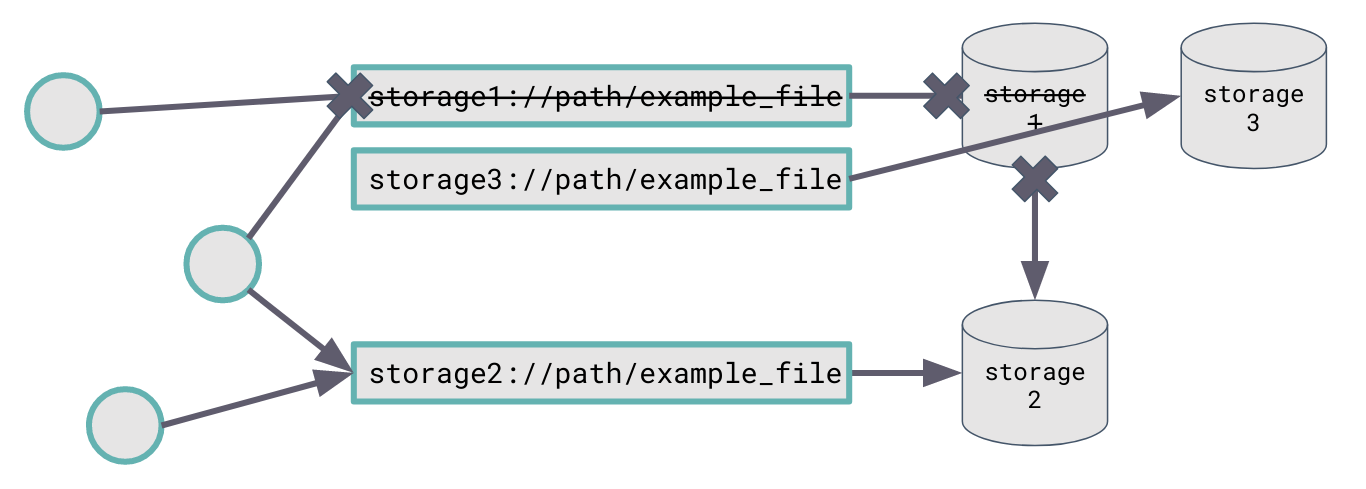 data moving problem