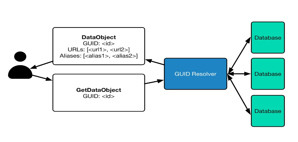 Indexd distributed resolution