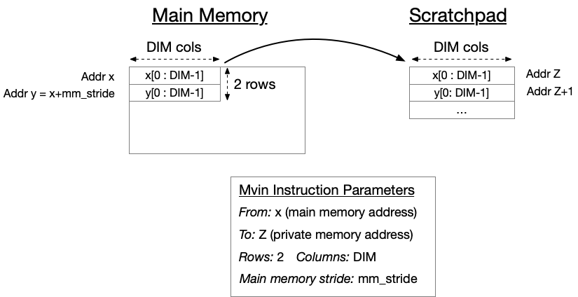 Gemmini's mvin command