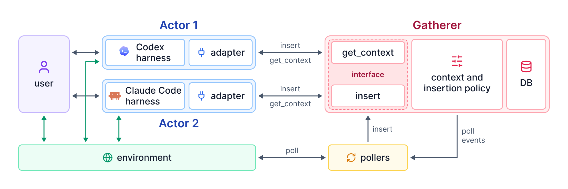 Actor-Gatherer architecture: each Actor (a harness plus its adaptor) calls insert and get_context on the Gatherer, which holds the context and insertion policy and a database; pollers watch the environment and insert events