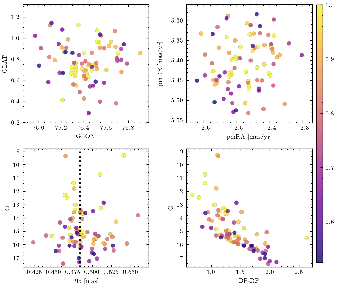 UBC 1099 – UCC – The Unified Cluster Catalogue