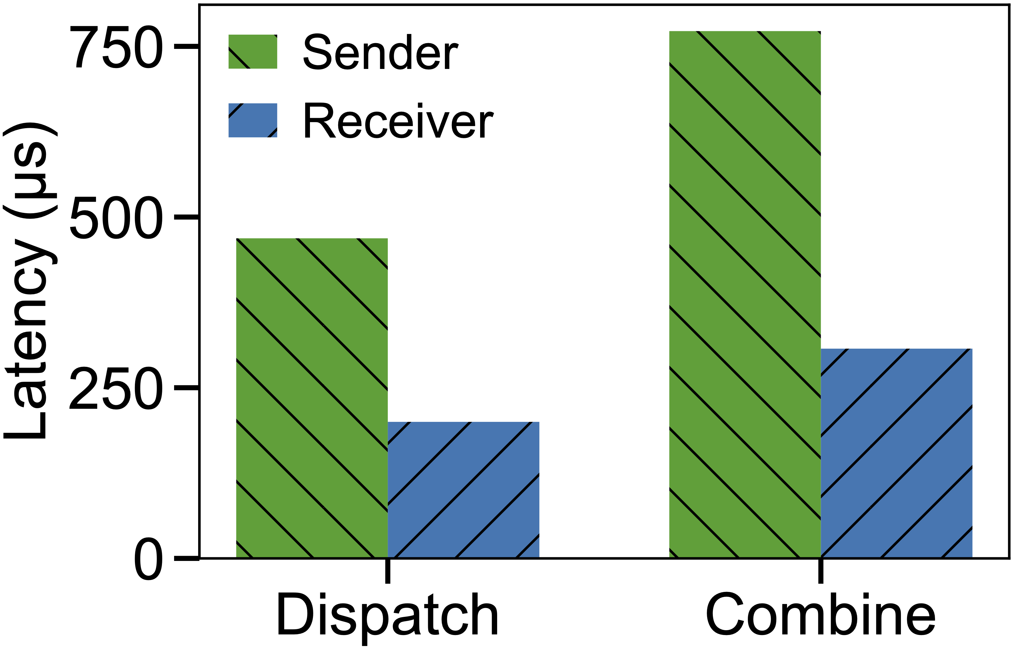 Sender-side vs Receiver-side ordering latency