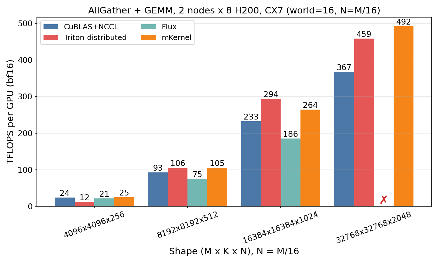 AllGather + GEMM on ConnectX-7