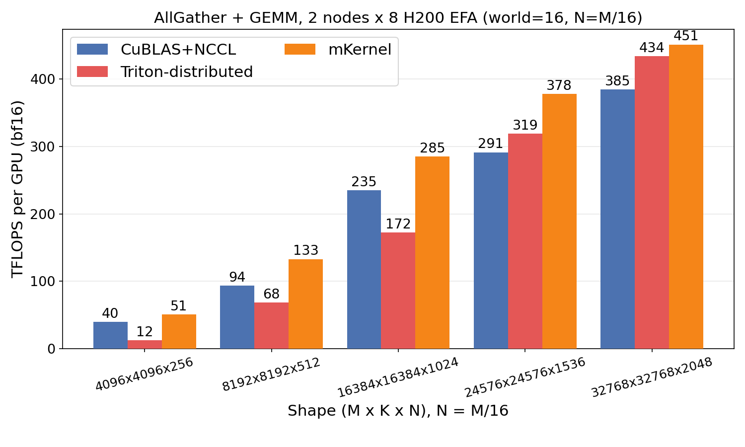 AllGather + GEMM on EFA