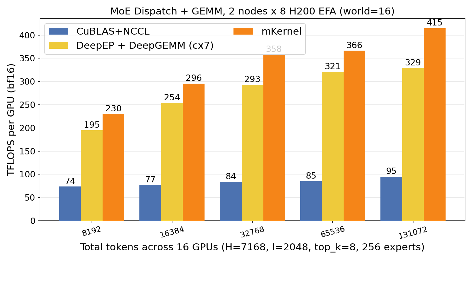 MoE Dispatch + GEMM on EFA