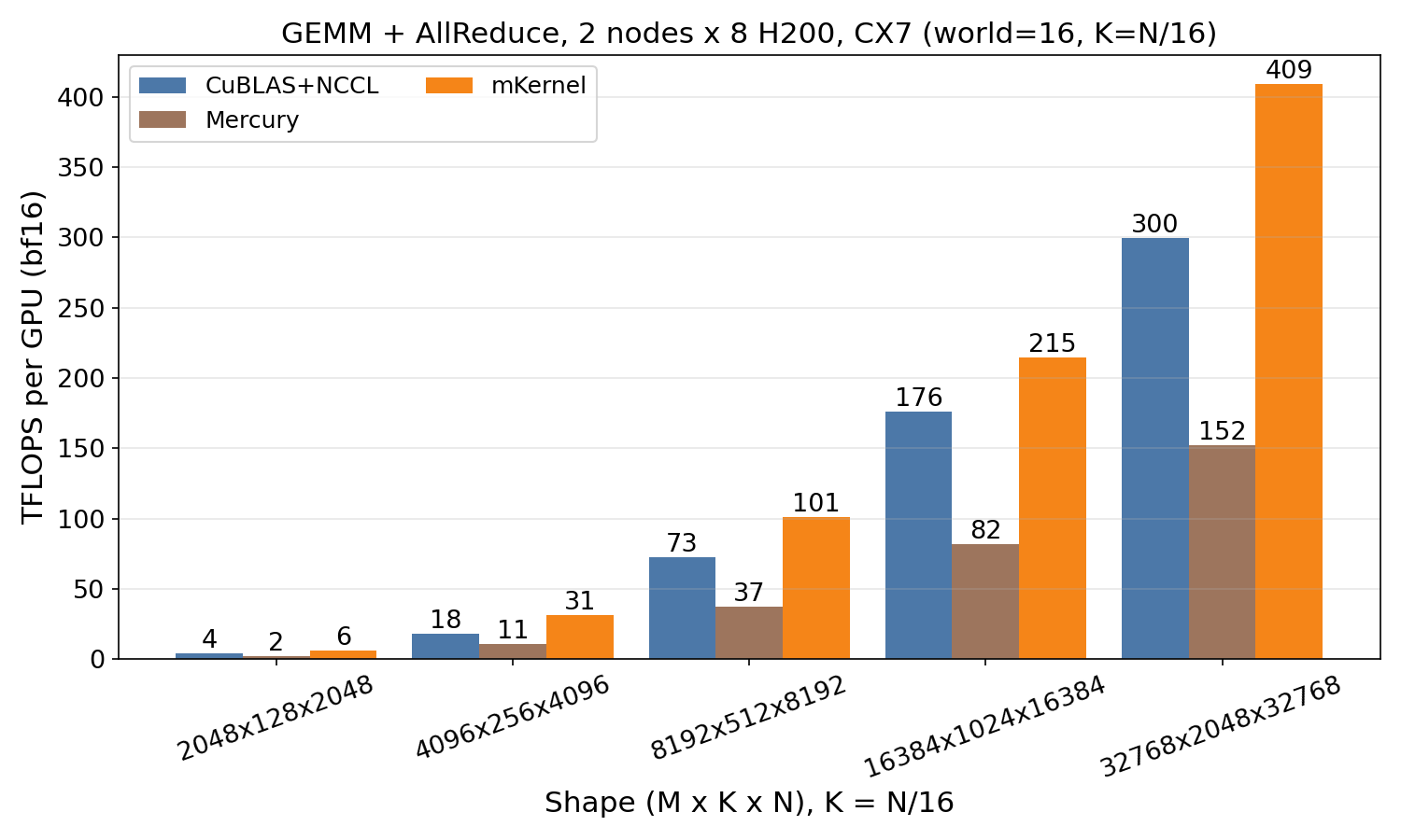 GEMM + AllReduce on ConnectX-7