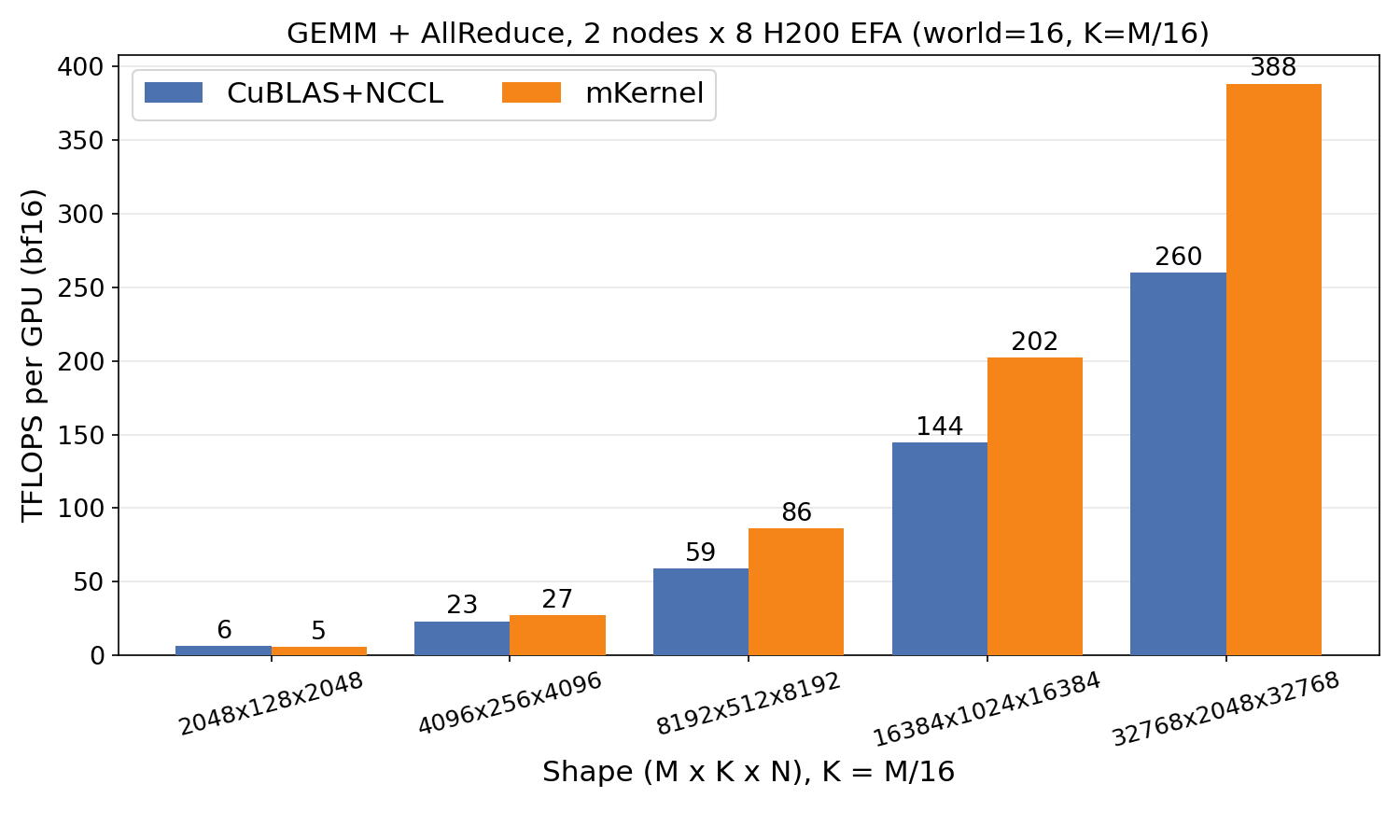 GEMM + AllReduce on EFA