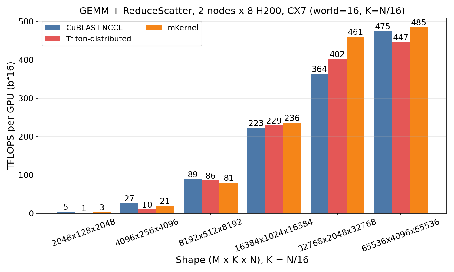 GEMM + ReduceScatter on ConnectX-7