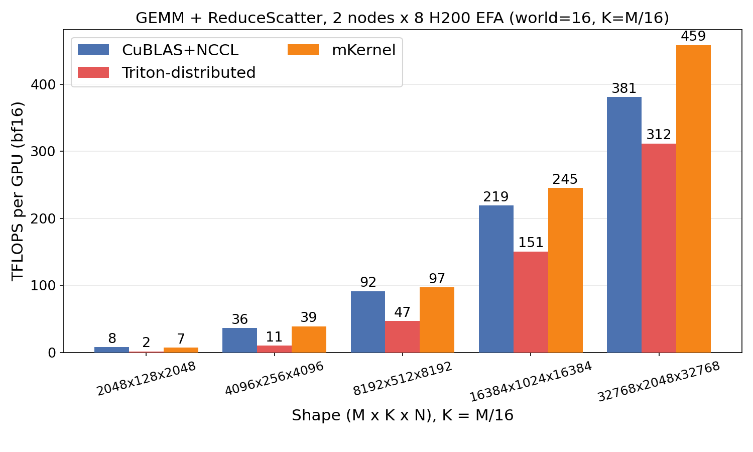 GEMM + ReduceScatter on EFA