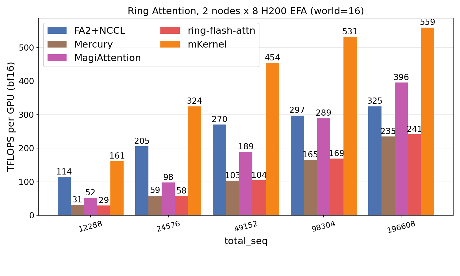 Ring Attention on EFA