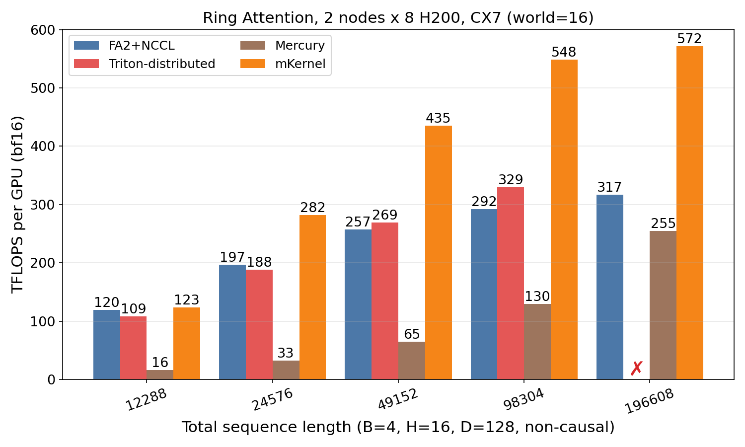 Ring Attention on ConnectX-7