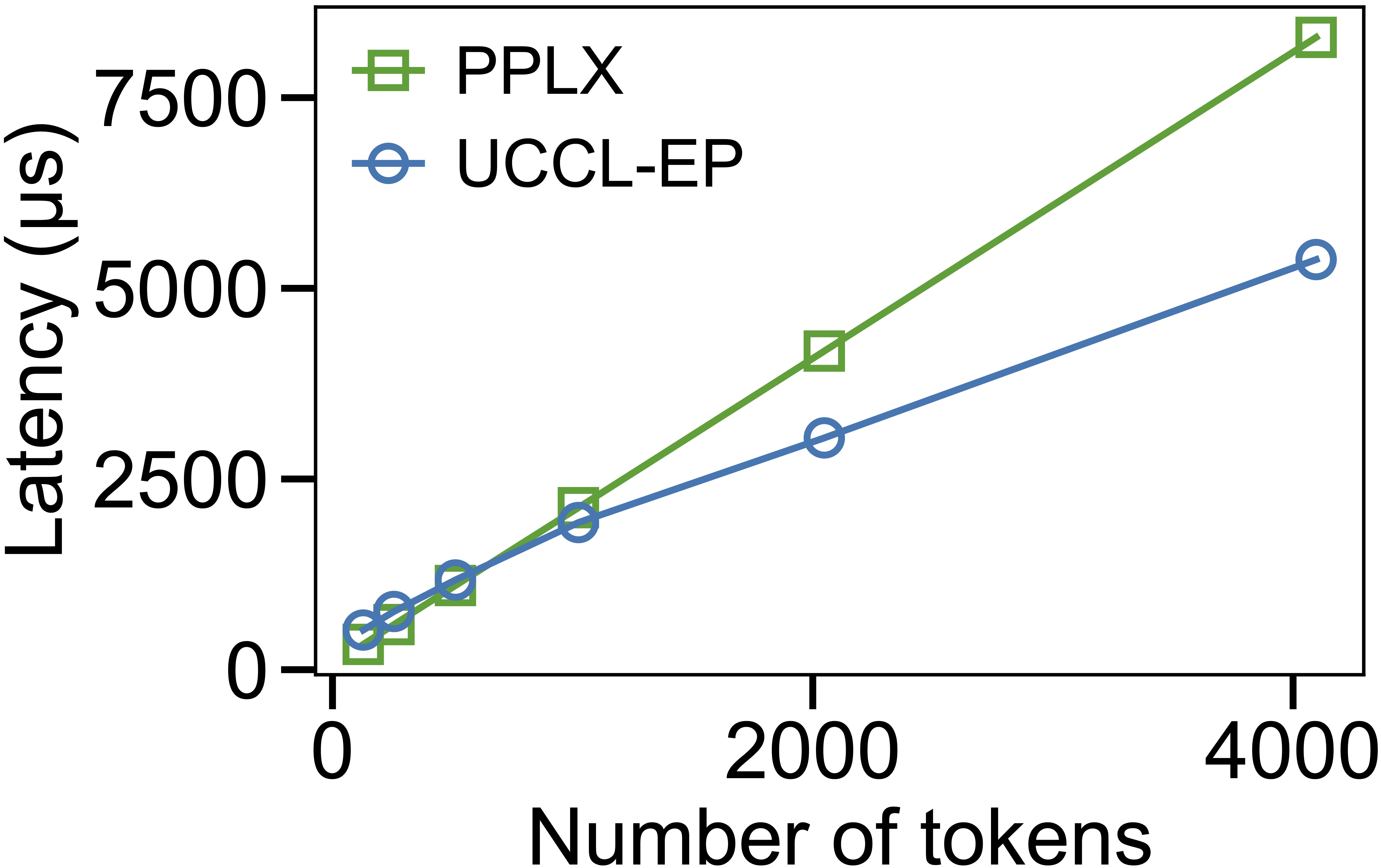 p5en combine latency vs tokens